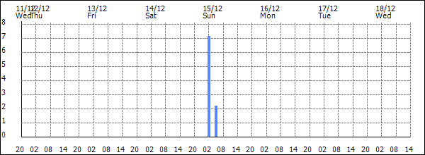 3-hour rainfall (mm)