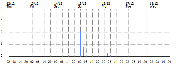 3-hour rainfall (mm)