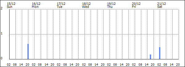 3-hour rainfall (mm)