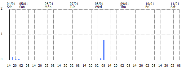 3-hour rainfall (mm)