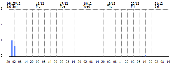 3-hour rainfall (mm)