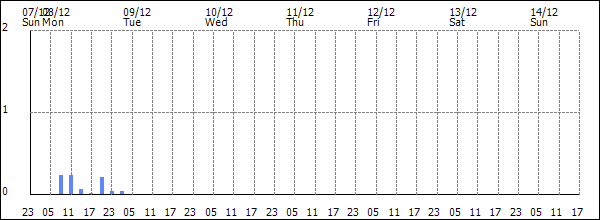 3-hour rainfall (mm)