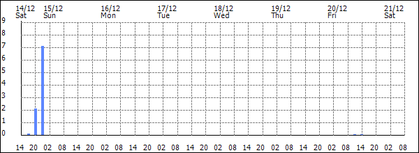 3-hour rainfall (mm)