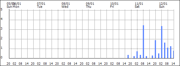 3-hour rainfall (mm)