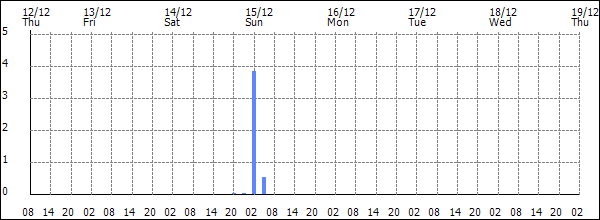 3-hour rainfall (mm)