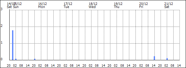 3-hour rainfall (mm)