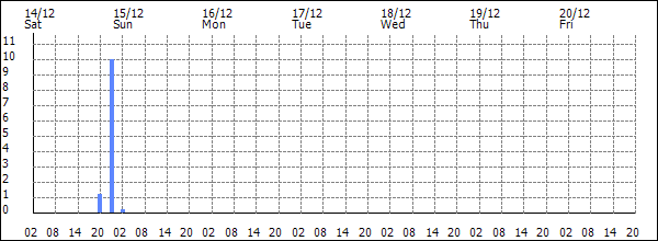 3-hour rainfall (mm)