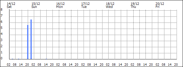 3-hour rainfall (mm)