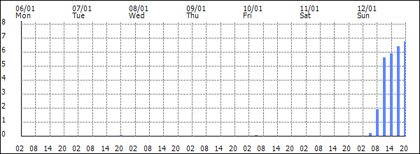 3-hour rainfall (mm)