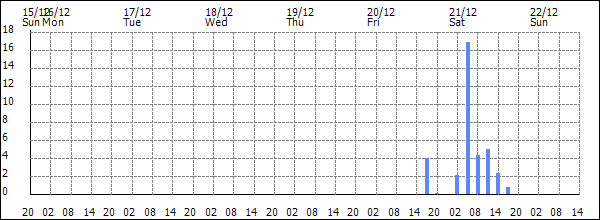 3-hour rainfall (mm)