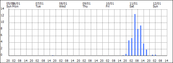 3-hour rainfall (mm)