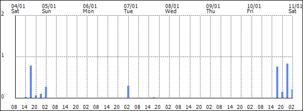 3-hour rainfall (mm)