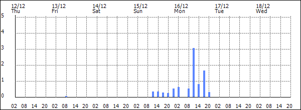 3-hour rainfall (mm)