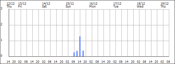 3-hour rainfall (mm)