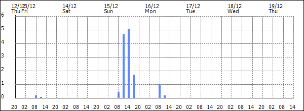 3-hour rainfall (mm)