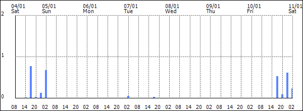 3-hour rainfall (mm)