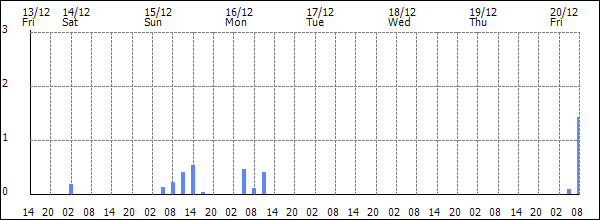 3-hour rainfall (mm)