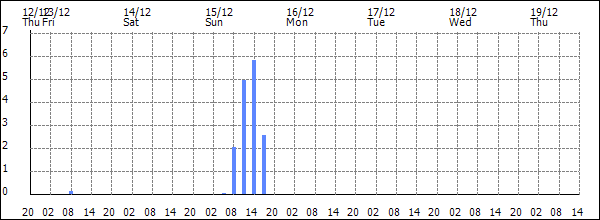 3-hour rainfall (mm)