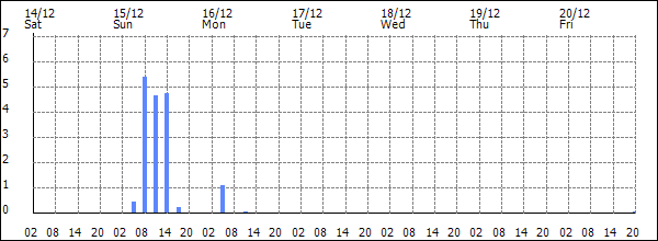 3-hour rainfall (mm)