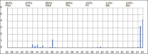 3-hour rainfall (mm)