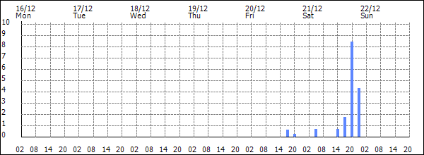 3-hour rainfall (mm)