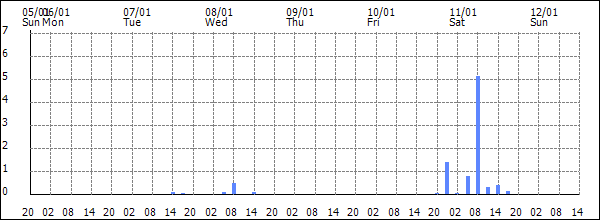 3-hour rainfall (mm)