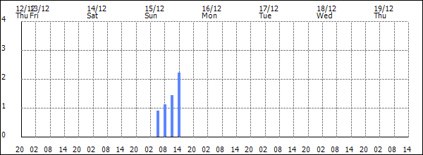 3-hour rainfall (mm)