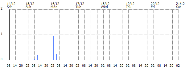 3-hour rainfall (mm)