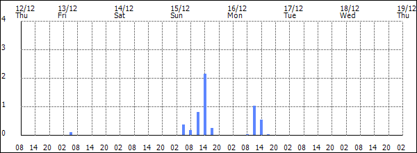 3-hour rainfall (mm)