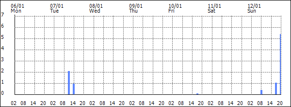 3-hour rainfall (mm)