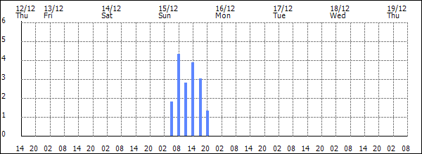 3-hour rainfall (mm)