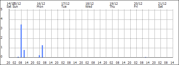 3-hour rainfall (mm)