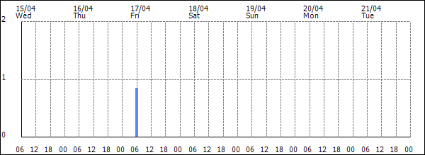 3-hour rainfall (mm)