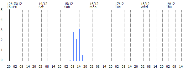 3-hour rainfall (mm)