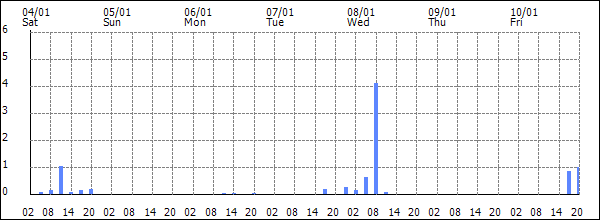 3-hour rainfall (mm)