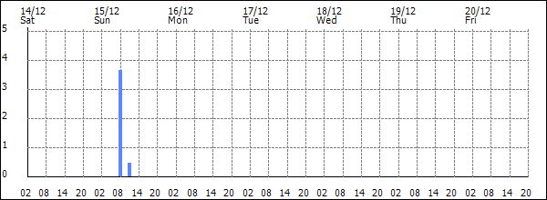 3-hour rainfall (mm)