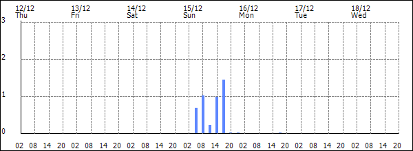 3-hour rainfall (mm)