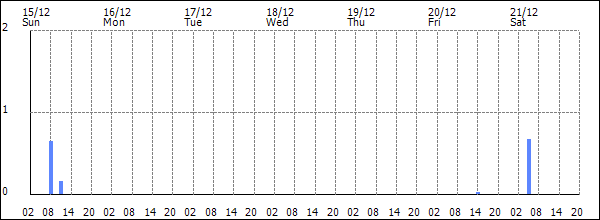 3-hour rainfall (mm)