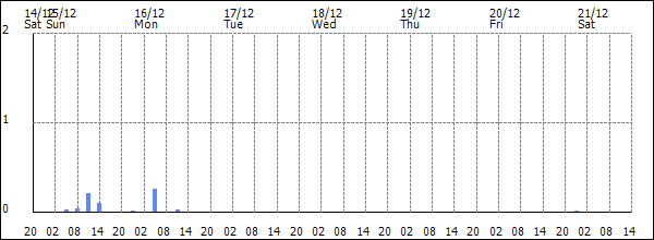 3-hour rainfall (mm)