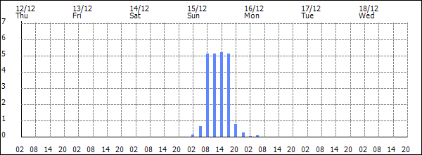 3-hour rainfall (mm)