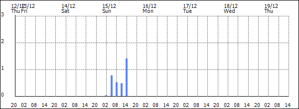 3-hour rainfall (mm)