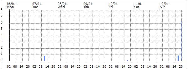 3-hour rainfall (mm)