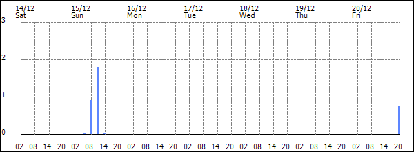 3-hour rainfall (mm)