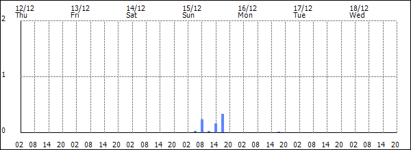 3-hour rainfall (mm)