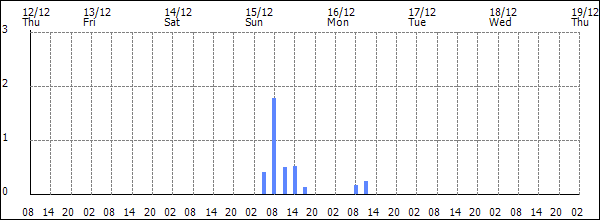 3-hour rainfall (mm)