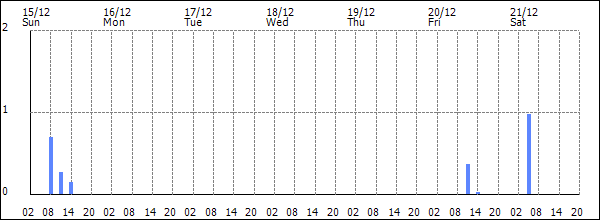 3-hour rainfall (mm)