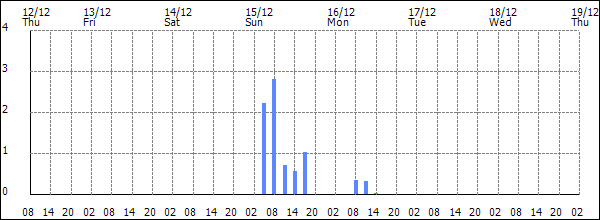 3-hour rainfall (mm)