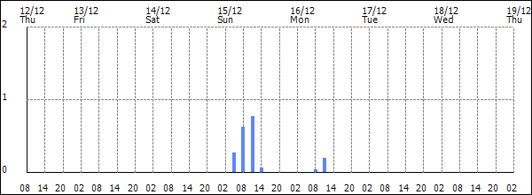 3-hour rainfall (mm)