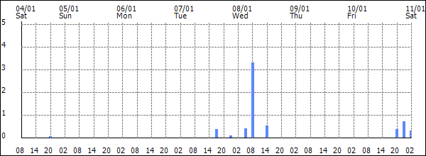 3-hour rainfall (mm)