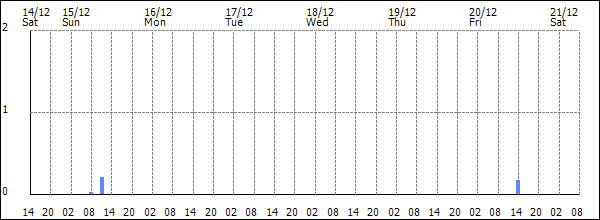 3-hour rainfall (mm)